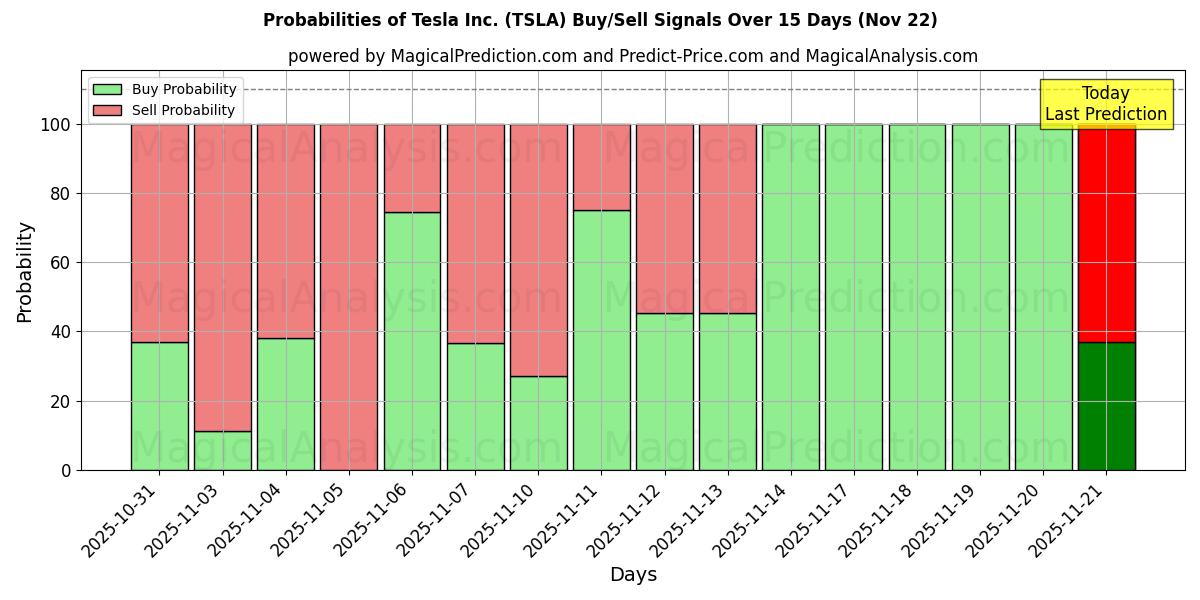 Probabilities of Tesla Inc. (TSLA) Buy/Sell Signals Using Several AI Models Over 5 Days (22 Nov) 