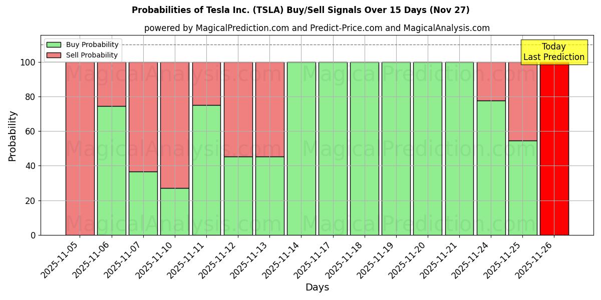Probabilities of Tesla Inc. (TSLA) Buy/Sell Signals Using Several AI Models Over 10 Days (27 Nov) 