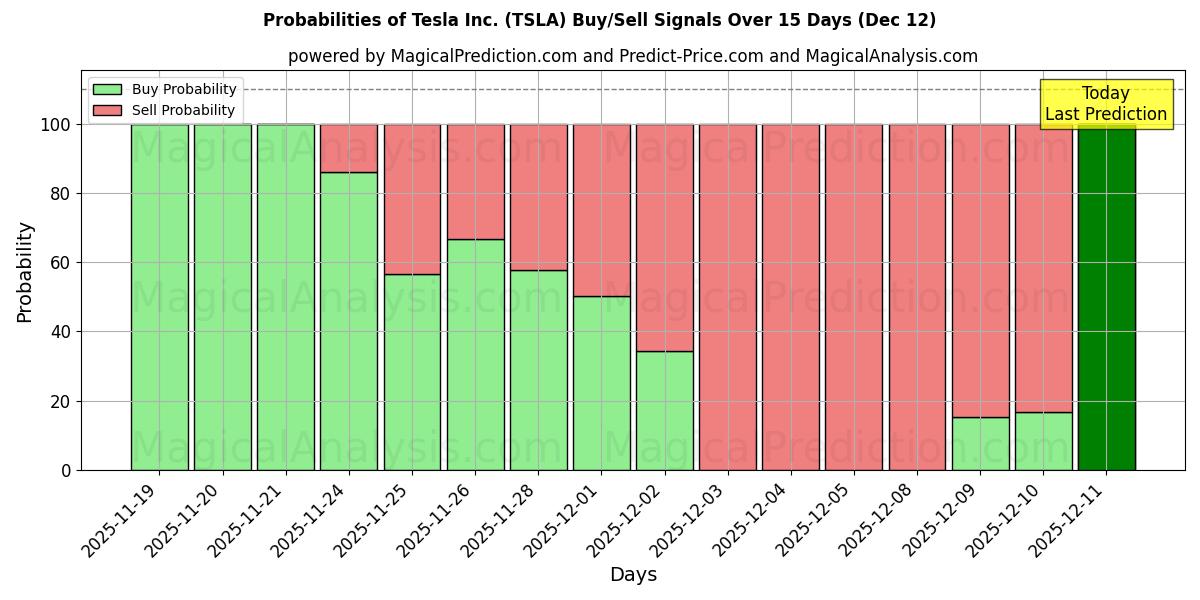 Probabilities of Tesla Inc. (TSLA) Buy/Sell Signals Using Several AI Models Over 5 Days (12 Dec) 