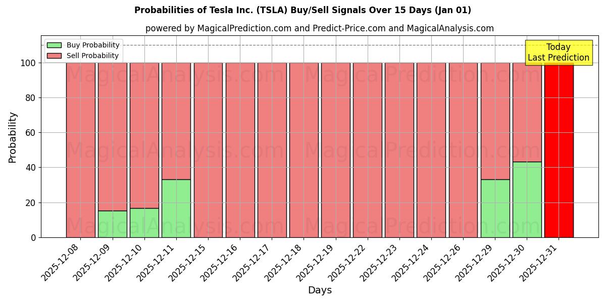 Probabilities of Tesla Inc. (TSLA) Buy/Sell Signals Using Several AI Models Over 5 Days (01 Jan) 