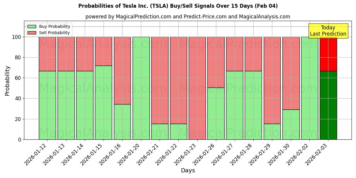 Probabilities of Tesla Inc. (TSLA) Buy/Sell Signals Using Several AI Models Over 10 Days (04 Feb) 