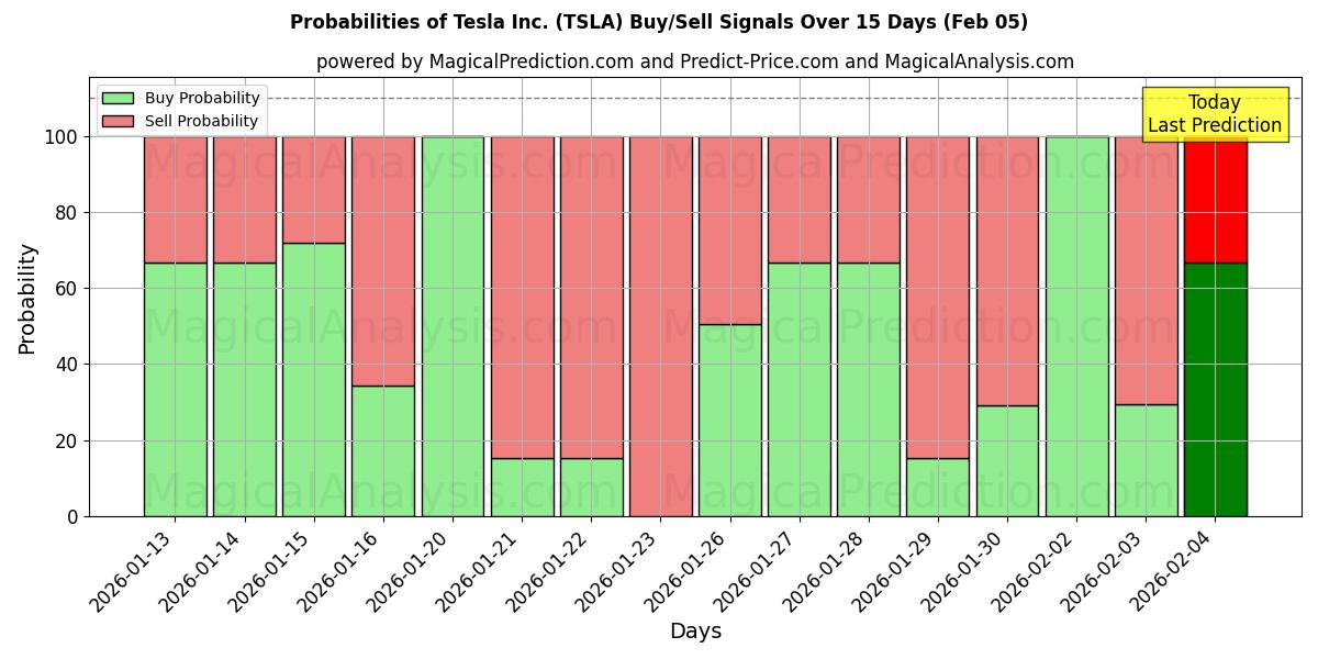 Probabilities of Tesla Inc. (TSLA) Buy/Sell Signals Using Several AI Models Over 10 Days (05 Feb) 