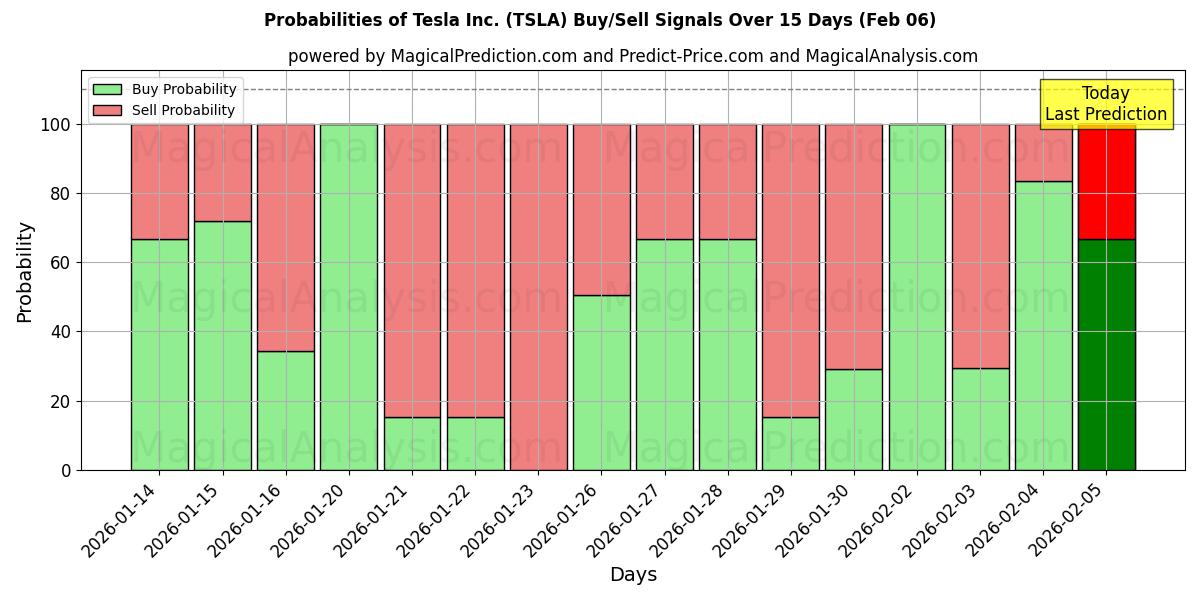 Probabilities of Tesla Inc. (TSLA) Buy/Sell Signals Using Several AI Models Over 10 Days (06 Feb) 