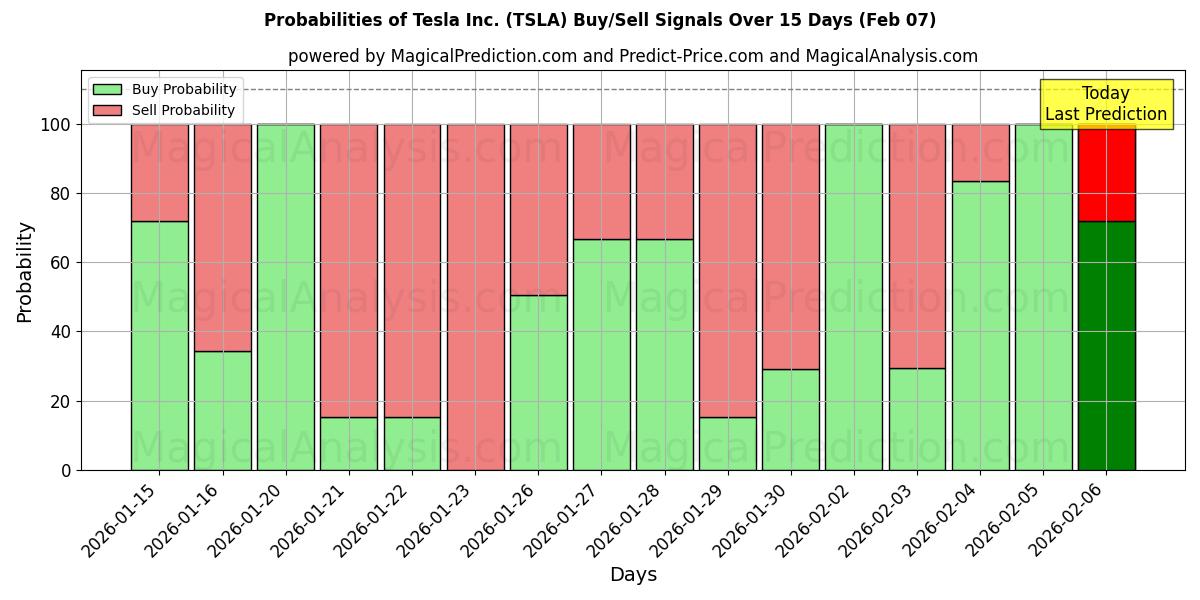 Probabilities of Tesla Inc. (TSLA) Buy/Sell Signals Using Several AI Models Over 10 Days (07 Feb) 