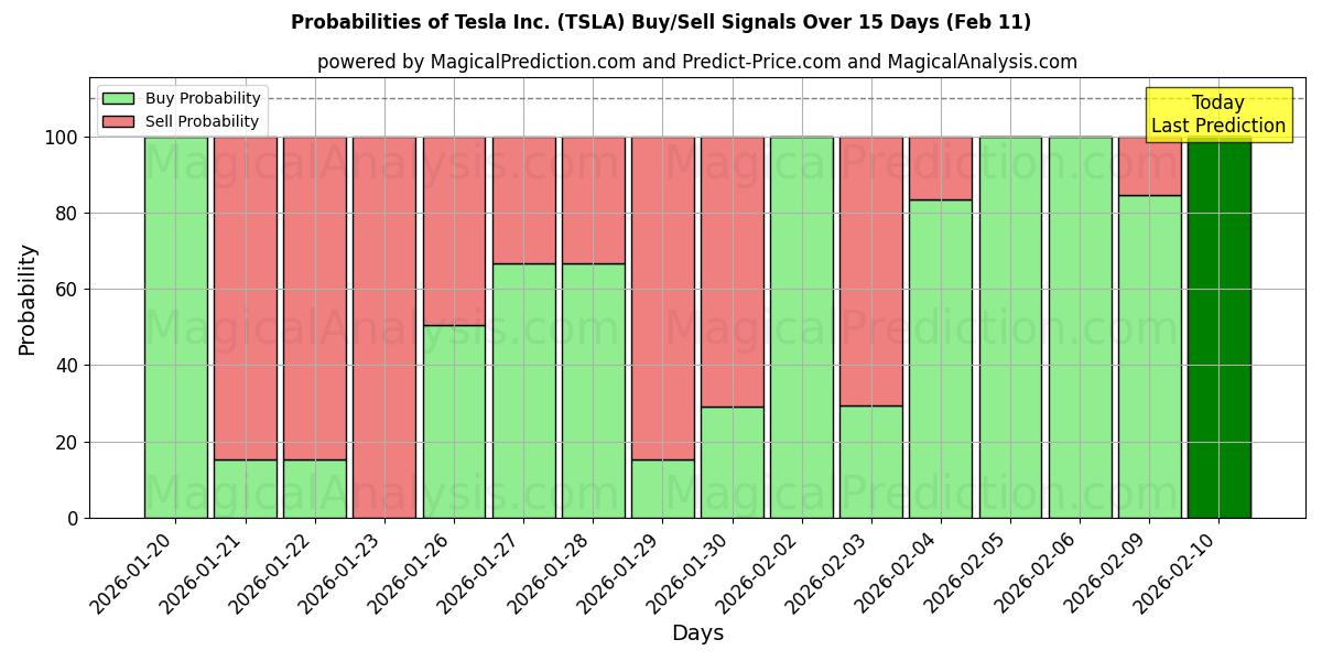 Probabilities of Tesla Inc. (TSLA) Buy/Sell Signals Using Several AI Models Over 10 Days (11 Feb) 