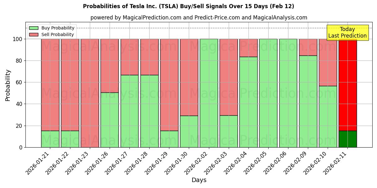 Probabilities of Tesla Inc. (TSLA) Buy/Sell Signals Using Several AI Models Over 10 Days (12 Feb) 