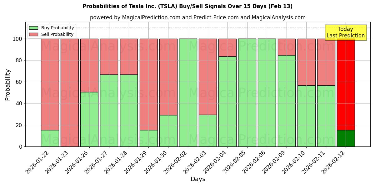 Probabilities of Tesla Inc. (TSLA) Buy/Sell Signals Using Several AI Models Over 10 Days (13 Feb) 