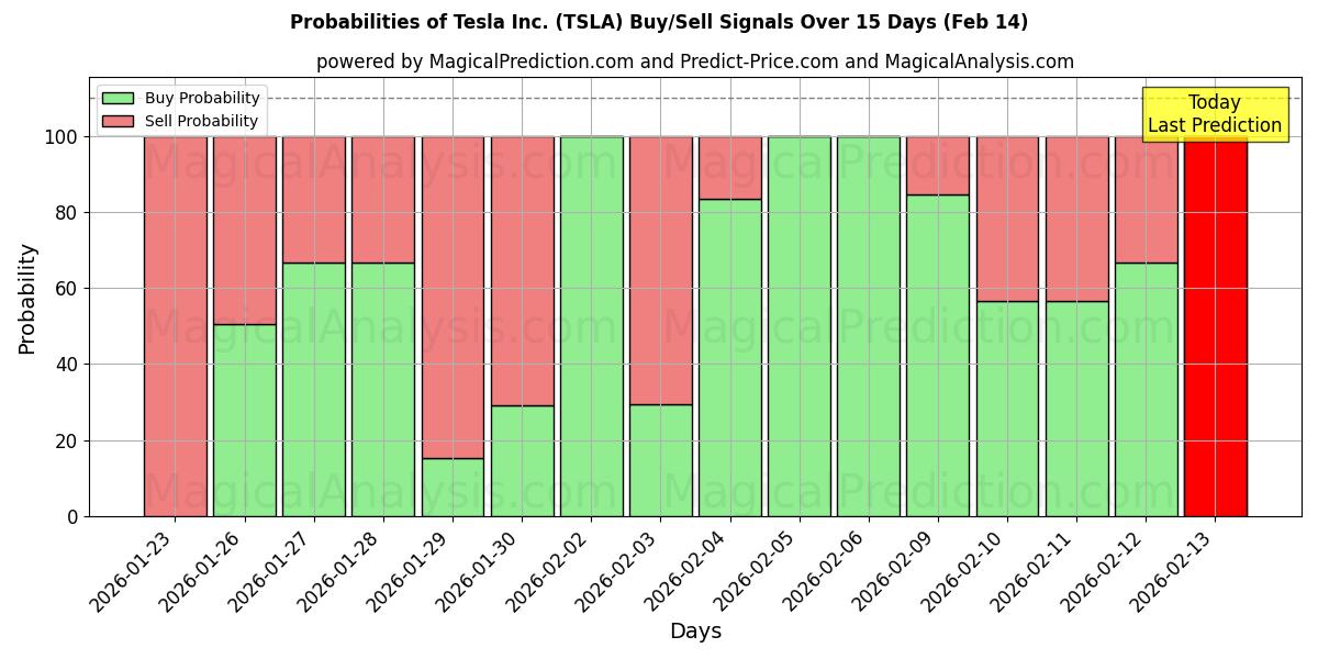 Probabilities of Tesla Inc. (TSLA) Buy/Sell Signals Using Several AI Models Over 10 Days (14 Feb) 
