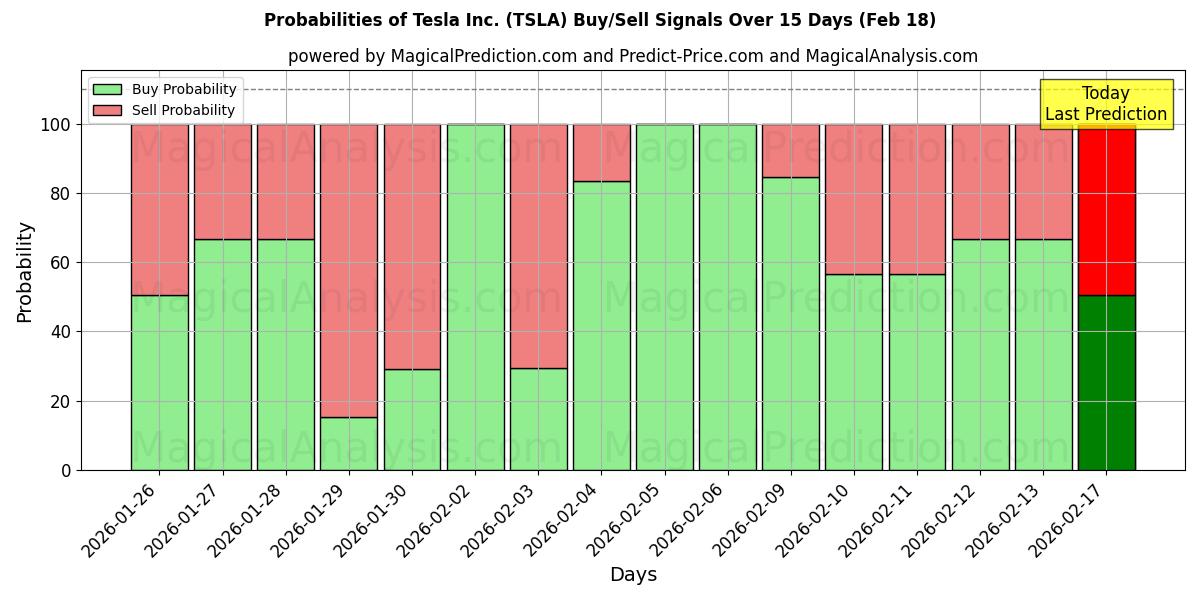Probabilities of Tesla Inc. (TSLA) Buy/Sell Signals Using Several AI Models Over 10 Days (18 Feb) 