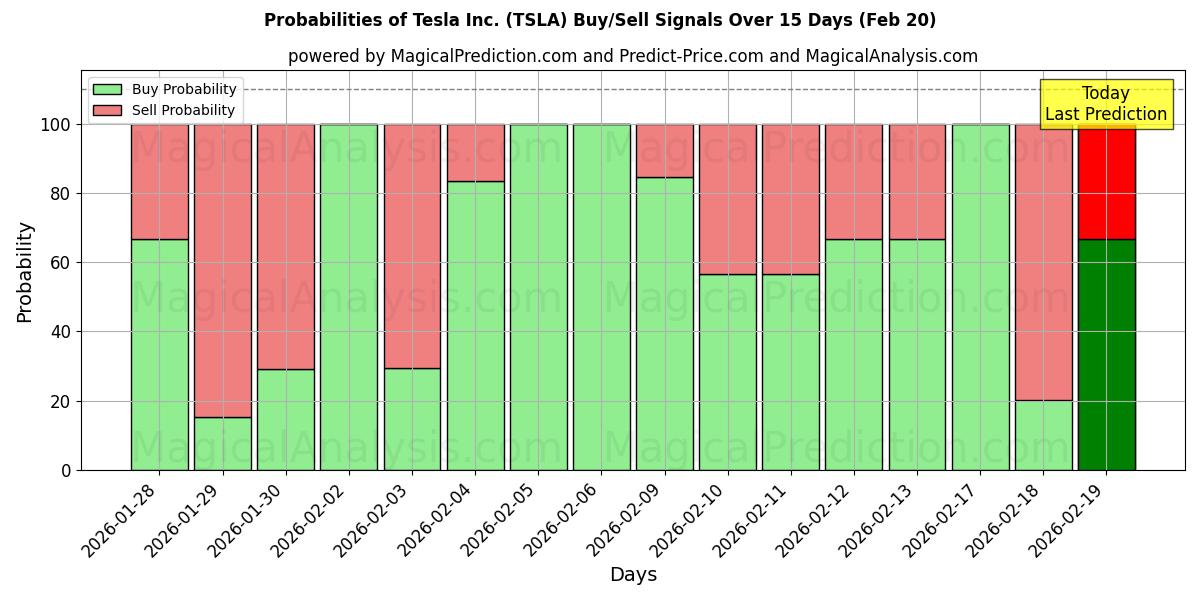 Probabilities of Tesla Inc. (TSLA) Buy/Sell Signals Using Several AI Models Over 10 Days (20 Feb) 