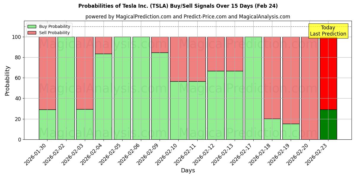 Probabilities of Tesla Inc. (TSLA) Buy/Sell Signals Using Several AI Models Over 10 Days (24 Feb) 