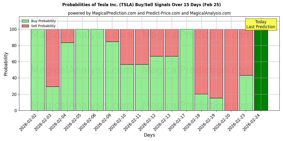 Probabilities of Tesla Inc. (TSLA) Buy/Sell Signals Using Several AI Models Over 10 Days (25 Feb) 