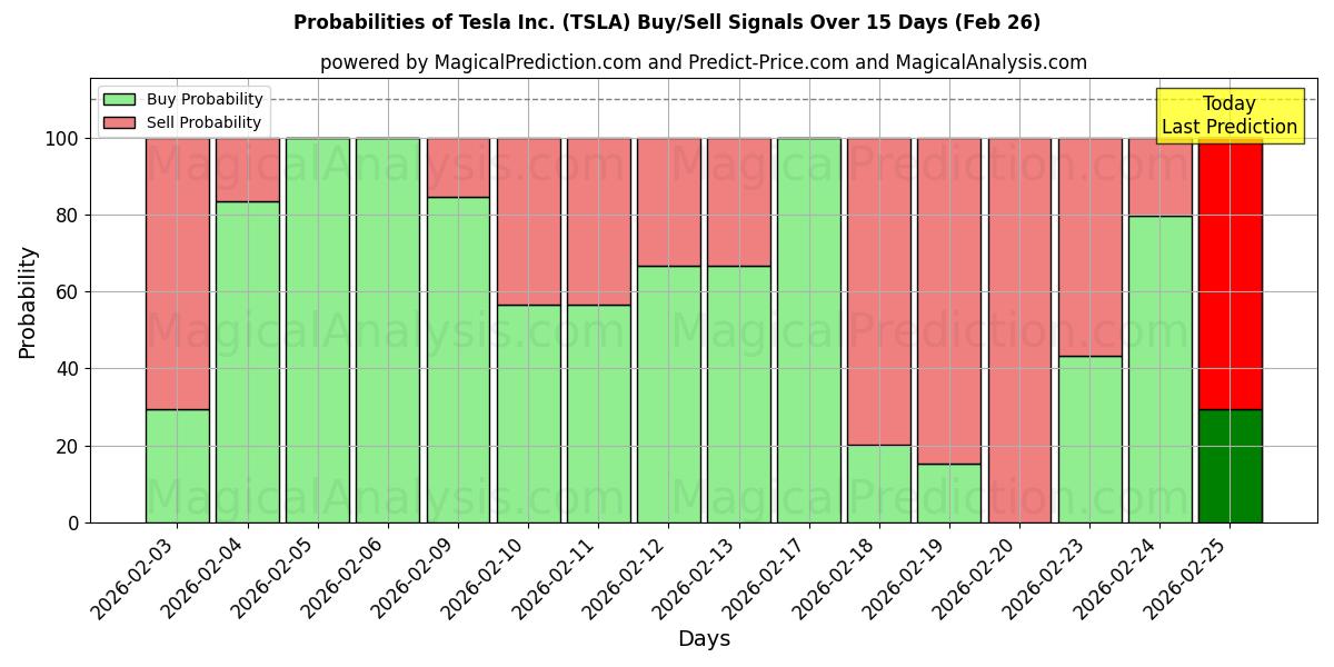 Probabilities of Tesla Inc. (TSLA) Buy/Sell Signals Using Several AI Models Over 5 Days (26 Feb) 