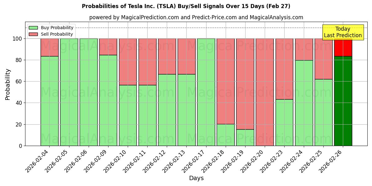 Probabilities of Tesla Inc. (TSLA) Buy/Sell Signals Using Several AI Models Over 10 Days (27 Feb) 