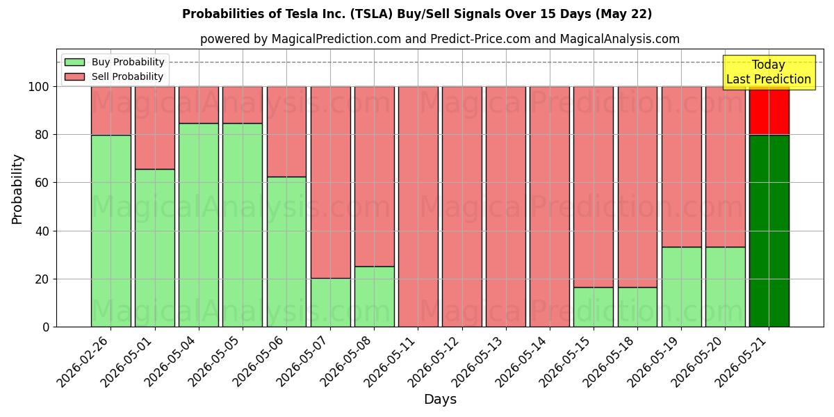 احتمالات سیگنال‌های خرید/فروش Tesla Inc. (TSLA) با استفاده از چندین مدل هوش مصنوعی در طول 10 روز (22 May)
