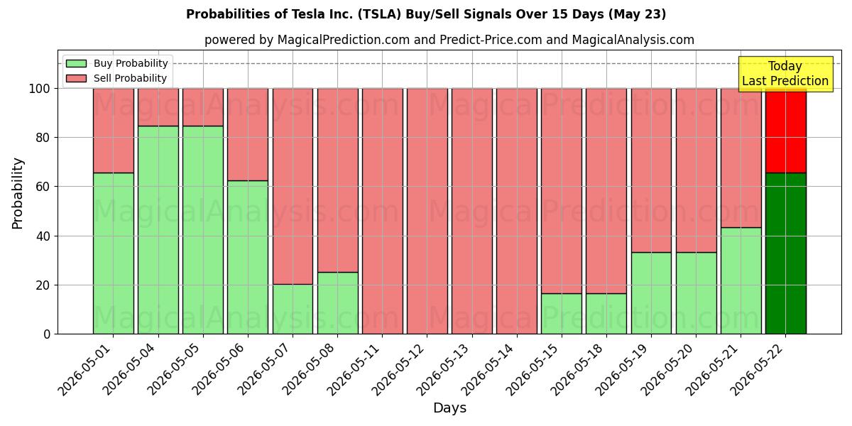احتمالات إشارات شراء/بيع Tesla Inc. (TSLA) باستخدام نماذج ذكاء اصطناعي متعددة على مدار 10 أيام (23 May)