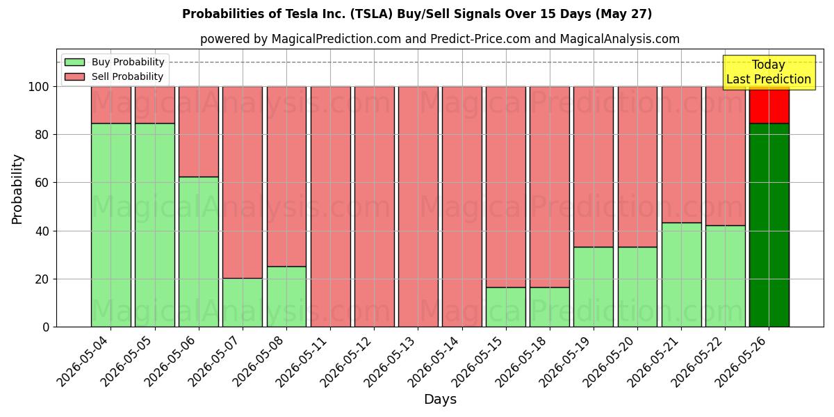 Mahdollisuudet Tesla Inc. (TSLA) osto/myyntisignaalille käyttäen useita tekoälymalleja 10 päivän aikana (27 May)