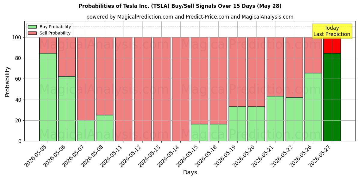 Probabilità di segnali di acquisto/vendita Tesla Inc. (TSLA) utilizzando diversi modelli IA su 10 giorni (28 May)