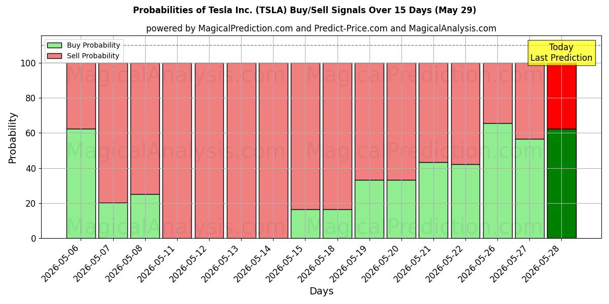 Wahrscheinlichkeiten von Tesla Inc. (TSLA) Kauf-/Verkaufssignalen unter Verwendung mehrerer KI-Modelle über 10 Tage (29 May)