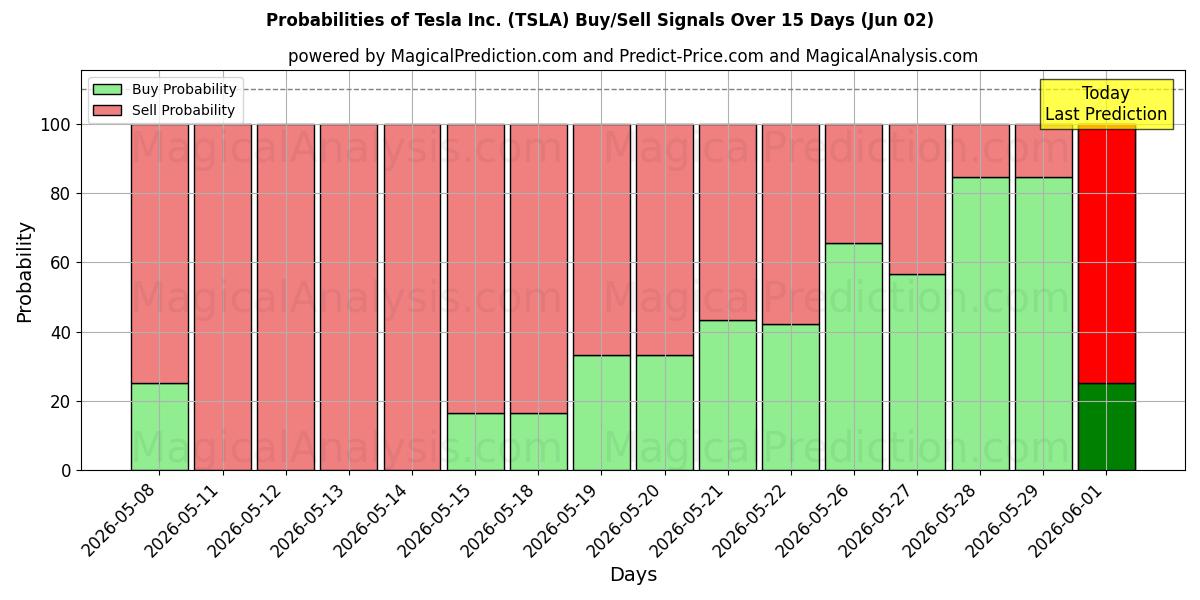 Probabilità di segnali di acquisto/vendita Tesla Inc. (TSLA) utilizzando diversi modelli IA su 10 giorni (02 Jun)