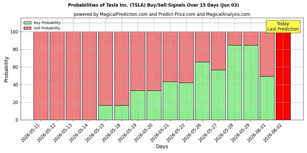 Probabilities of Tesla Inc. (TSLA) Buy/Sell Signals Using Several AI Models Over 5 Days (03 Jun) 