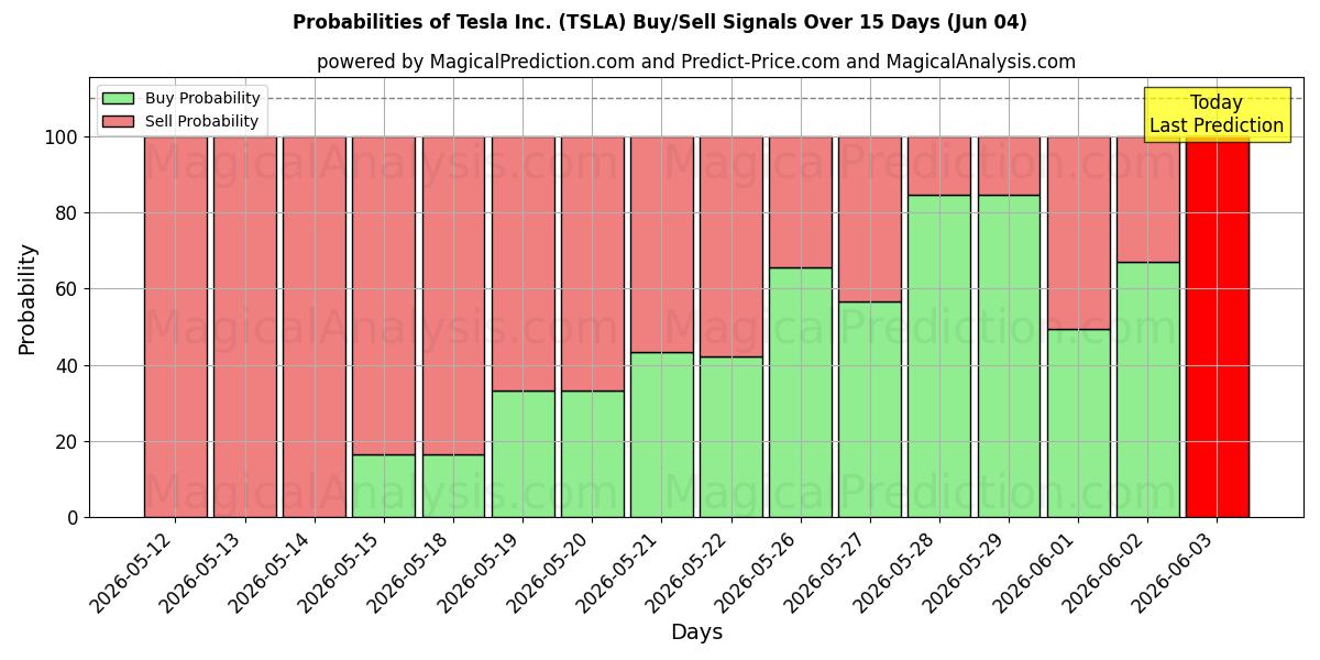 احتمالات سیگنال‌های خرید/فروش Tesla Inc. (TSLA) با استفاده از چندین مدل هوش مصنوعی در طول 10 روز (04 Jun)