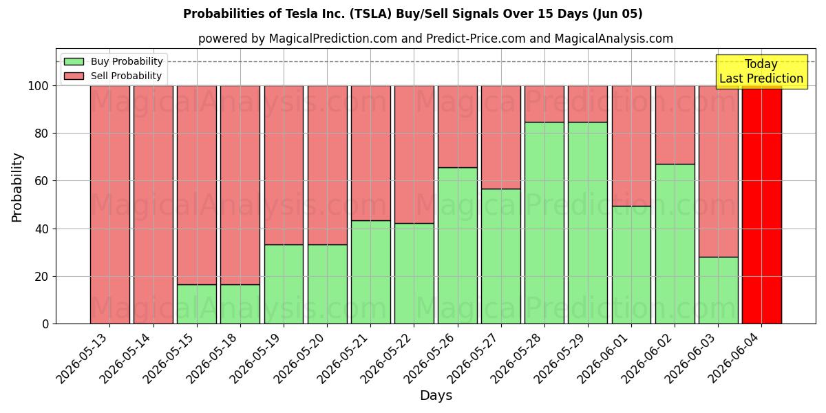 احتمالات سیگنال‌های خرید/فروش Tesla Inc. (TSLA) با استفاده از چندین مدل هوش مصنوعی در طول 10 روز (05 Jun)