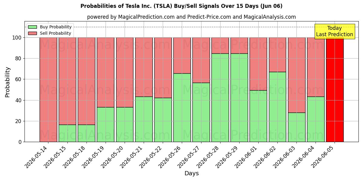 Mahdollisuudet Tesla Inc. (TSLA) osto/myyntisignaalille käyttäen useita tekoälymalleja 10 päivän aikana (06 Jun)