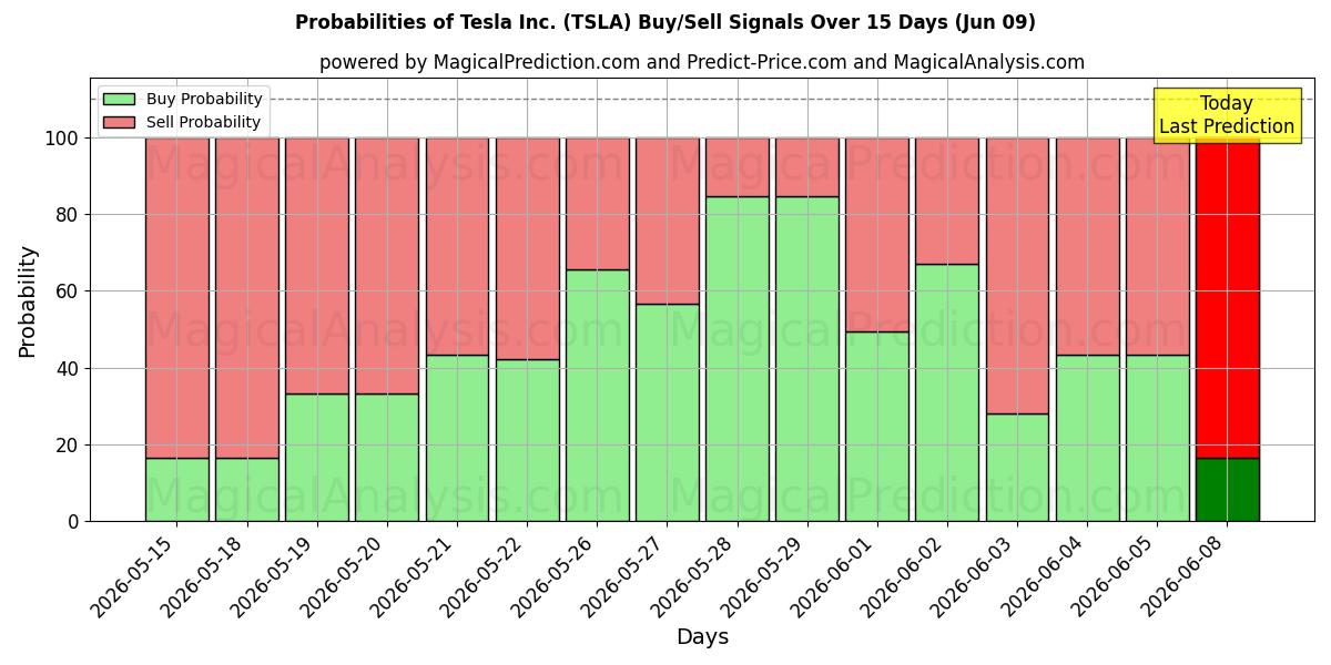 Probabilities of Tesla Inc. (TSLA) Buy/Sell Signals Using Several AI Models Over 10 Days (09 Jun) 