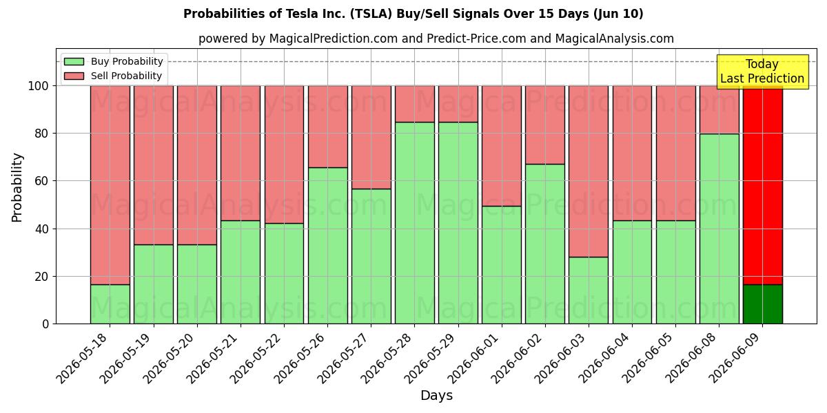 Probabilidades de señales de compra/venta de Tesla Inc. (TSLA) usando varios modelos de IA durante 10 días (10 Jun)