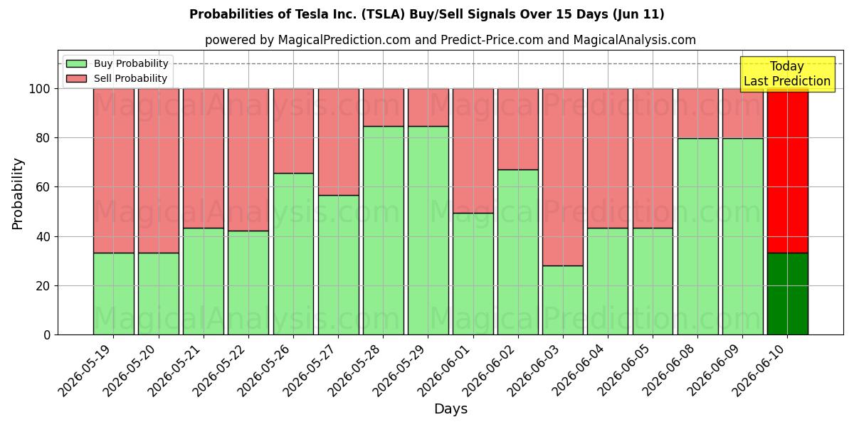 Probabilities of Tesla Inc. (TSLA) Buy/Sell Signals Using Several AI Models Over 10 Days (11 Jun) 