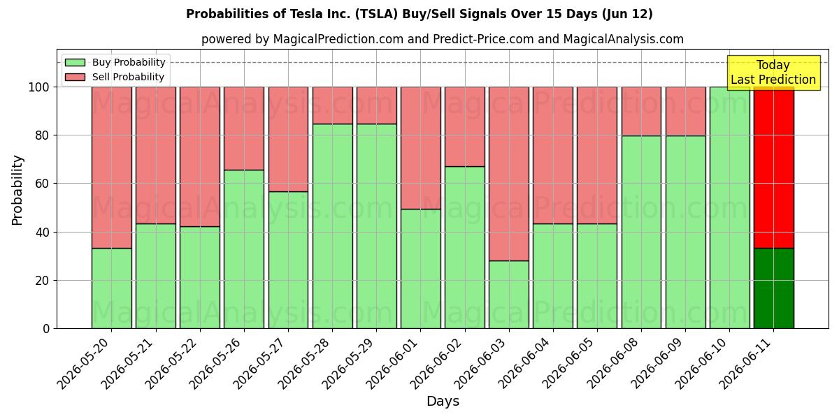 Probabilities of Tesla Inc. (TSLA) Buy/Sell Signals Using Several AI Models Over 10 Days (12 Jun) 