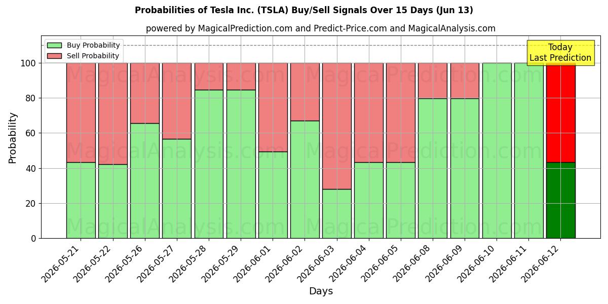 Probabilities of Tesla Inc. (TSLA) Buy/Sell Signals Using Several AI Models Over 10 Days (13 Jun) 