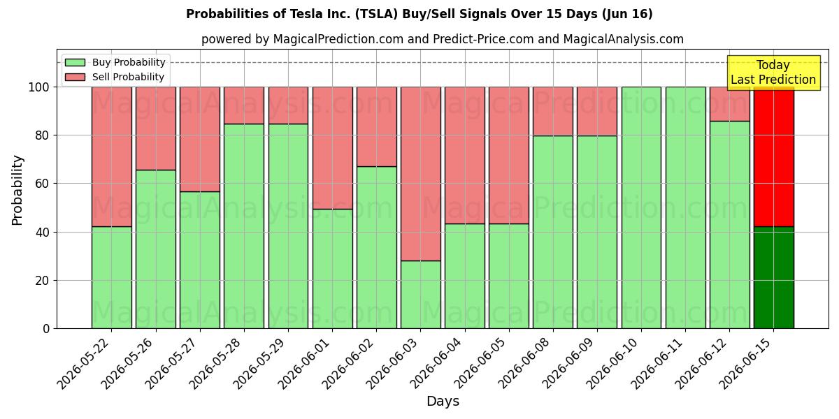 احتمالات سیگنال‌های خرید/فروش Tesla Inc. (TSLA) با استفاده از چندین مدل هوش مصنوعی در طول 10 روز (16 Jun)