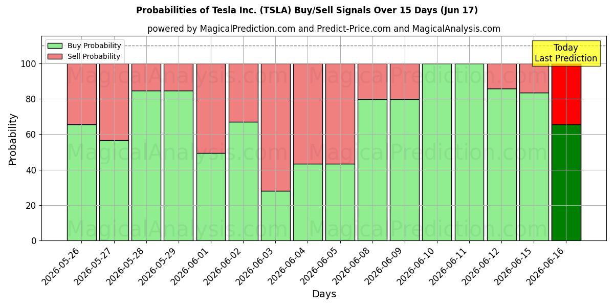 احتمالات سیگنال‌های خرید/فروش Tesla Inc. (TSLA) با استفاده از چندین مدل هوش مصنوعی در طول 10 روز (17 Jun)