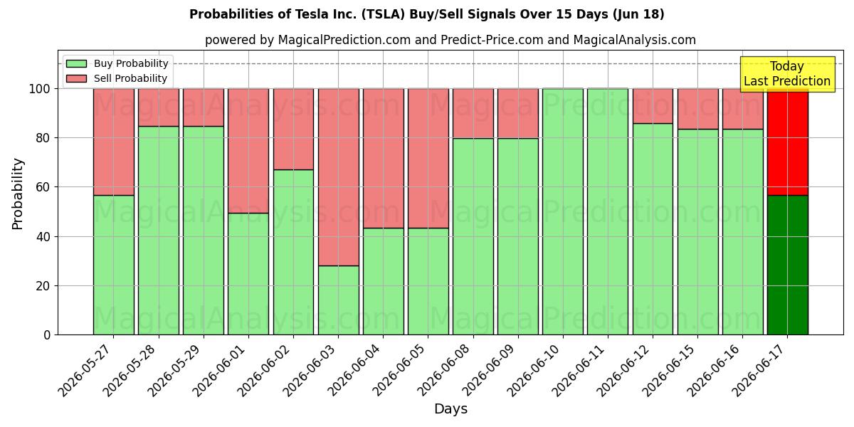 Probabilidades de señales de compra/venta de Tesla Inc. (TSLA) usando varios modelos de IA durante 10 días (18 Jun)