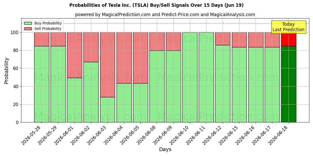 10일간 (Tesla Inc. (TSLA)) 여러 AI 모델을 이용한 19 Jun의 매수/매도 신호 확률
