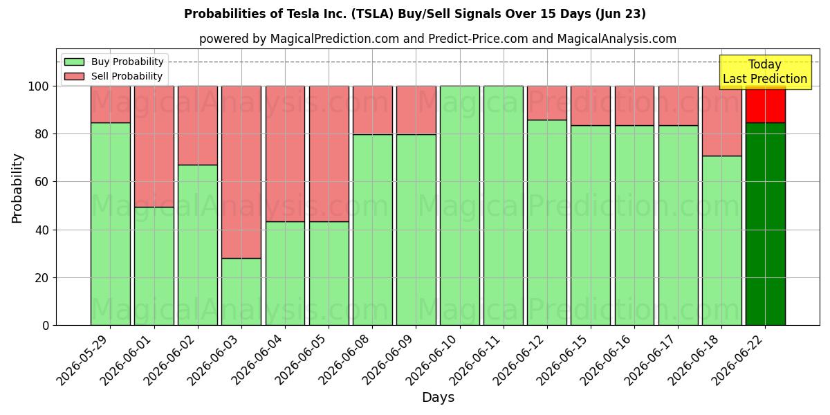 احتمالات سیگنال‌های خرید/فروش Tesla Inc. (TSLA) با استفاده از چندین مدل هوش مصنوعی در طول 10 روز (23 Jun)