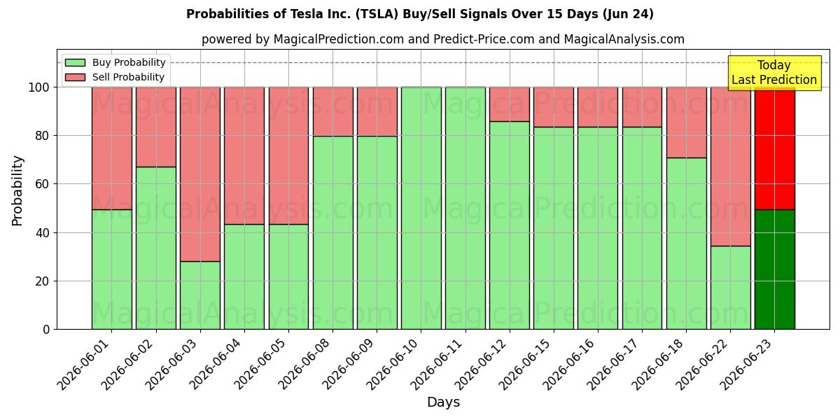 Tesla Inc. (TSLA) Alım/Satım Sinyalleri için Birkaç AI Modeli ile 10 Günlük Olasılıklar (24 Jun)