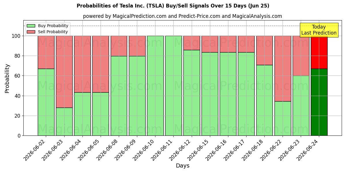 Sandsynligheder for Tesla Inc. (TSLA) købs-/salgsignaler ved brug af flere AI-modeller over 10 dage (25 Jun)
