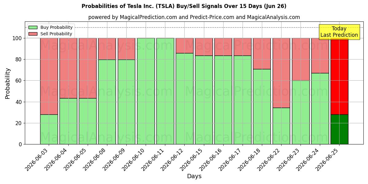 احتمالات سیگنال‌های خرید/فروش Tesla Inc. (TSLA) با استفاده از چندین مدل هوش مصنوعی در طول 10 روز (26 Jun)