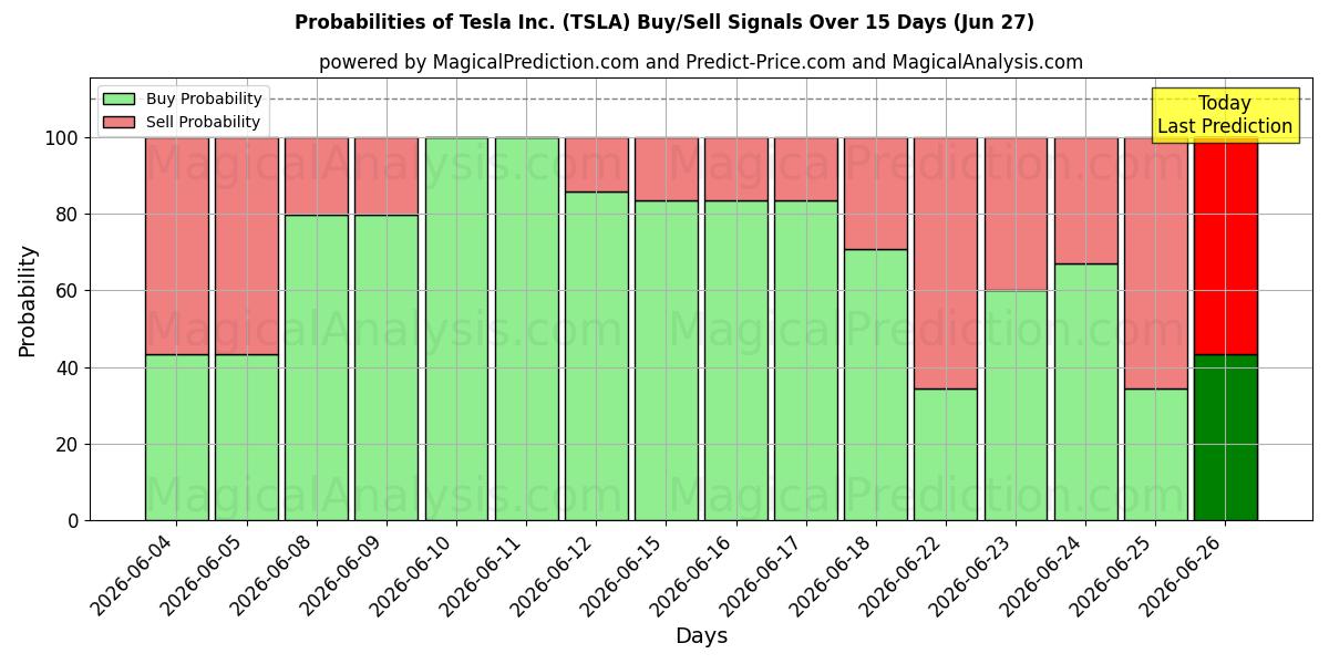 احتمالات إشارات شراء/بيع Tesla Inc. (TSLA) باستخدام نماذج ذكاء اصطناعي متعددة على مدار 10 أيام (27 Jun)