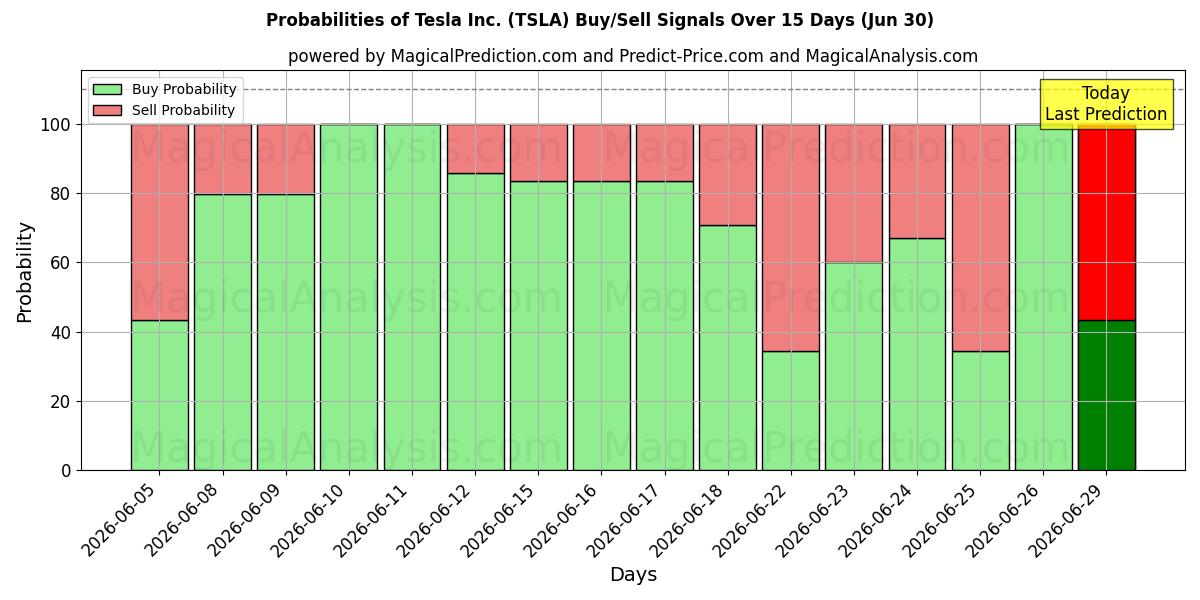 Sandsynligheder for Tesla Inc. (TSLA) købs-/salgsignaler ved brug af flere AI-modeller over 10 dage (30 Jun)