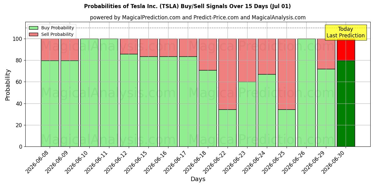 Tesla Inc. (TSLA) Alım/Satım Sinyalleri için Birkaç AI Modeli ile 10 Günlük Olasılıklar (01 Jul)