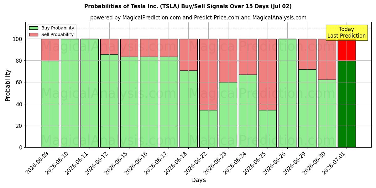 Tesla Inc. (TSLA) 基于多个AI模型的买入/卖出信号概率 (10天内) (02 Jul)