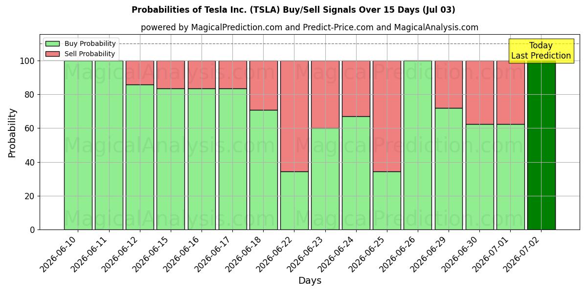 احتمالات سیگنال‌های خرید/فروش Tesla Inc. (TSLA) با استفاده از چندین مدل هوش مصنوعی در طول 10 روز (03 Jul)