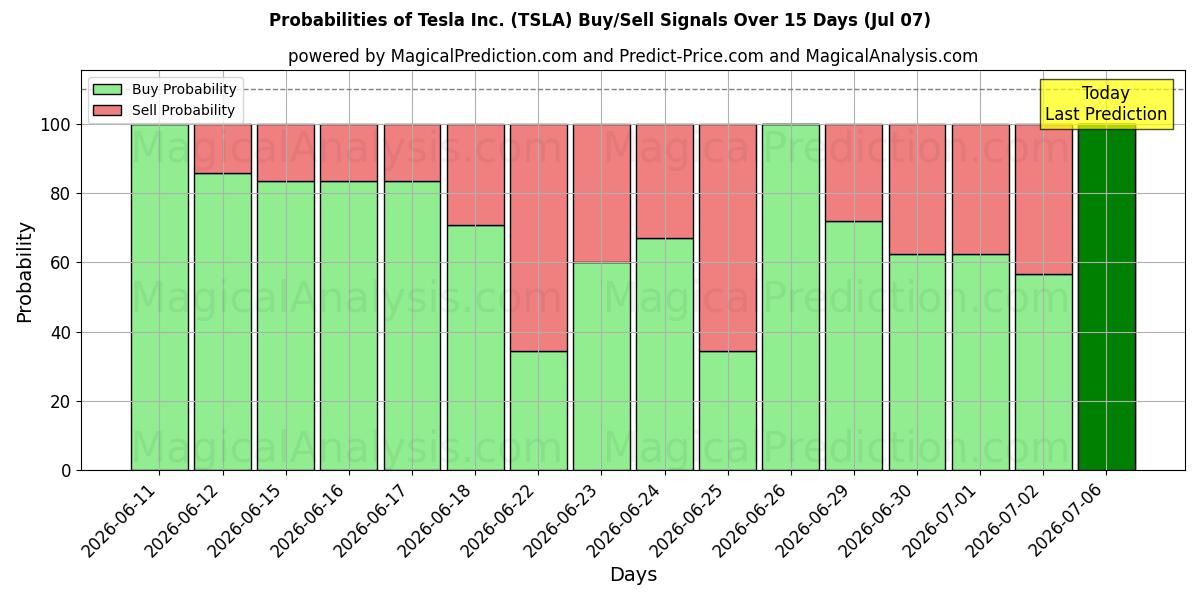Tesla Inc. (TSLA) खरीद/विक्रय सिग्नल की संभावनाएँ विभिन्न एआई मॉडलों का उपयोग करते हुए 10 दिनों के दौरान (07 Jul)