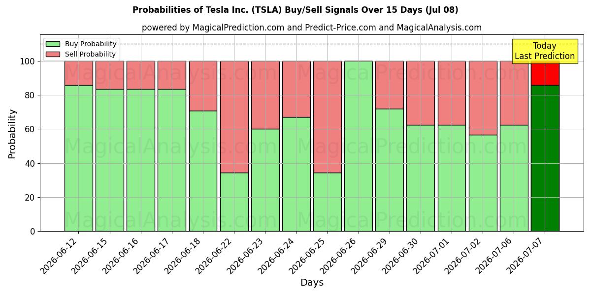 Sandsynligheder for Tesla Inc. (TSLA) købs-/salgsignaler ved brug af flere AI-modeller over 10 dage (08 Jul)