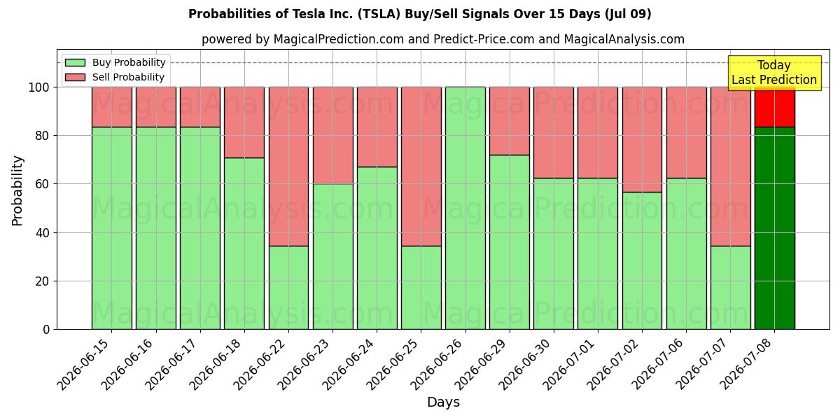 Probabilidades de señales de compra/venta de Tesla Inc. (TSLA) usando varios modelos de IA durante 10 días (09 Jul)