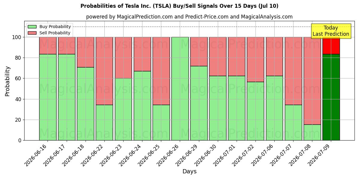 احتمالات سیگنال‌های خرید/فروش Tesla Inc. (TSLA) با استفاده از چندین مدل هوش مصنوعی در طول 10 روز (10 Jul)